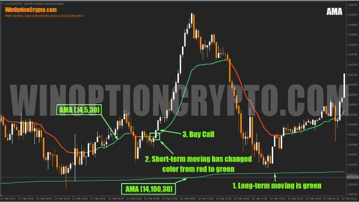сигнал мувинга для покупки call