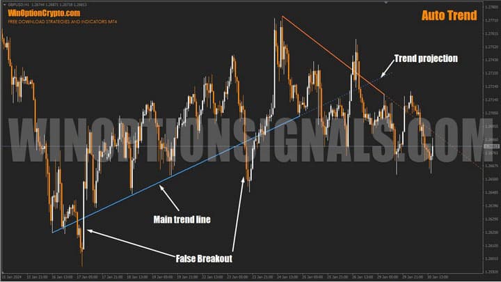 линии тренда в auto trend