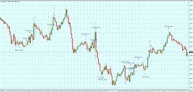 график Candlestick pattern indicator (CPI)