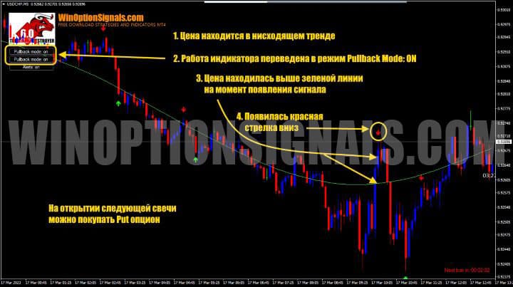 сигнал на покупку put опциона