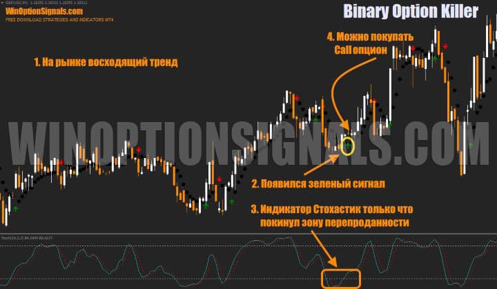 сигнал на покупку call опциона