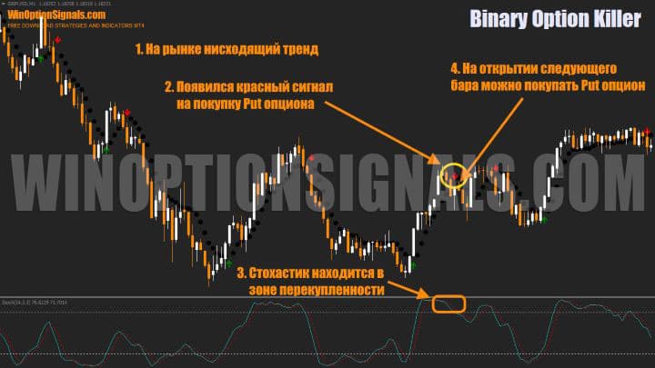 сигнал на покупку put опциона