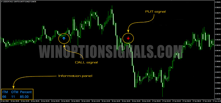 сигналы прибыли на индикаторе Binary Options Profit