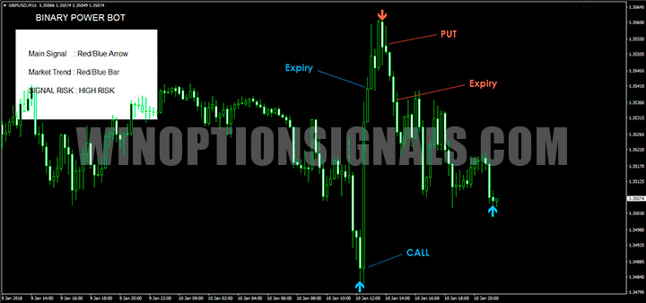 Сигналы в Binary Power Bot