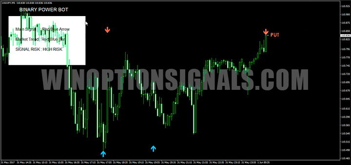Put сигнал Binary Power Bot