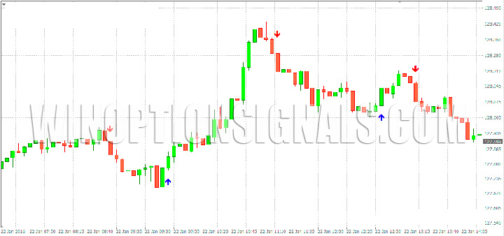 Сигналы на графике binary winner фото