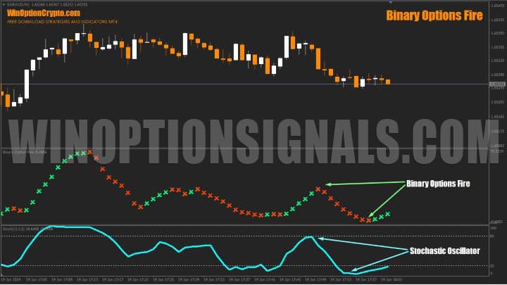 показания стохастика в binary options fire