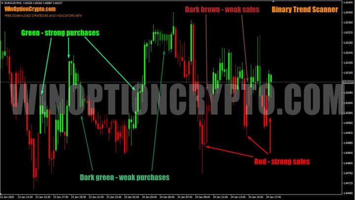 свечные бары в tinary trend ccanner