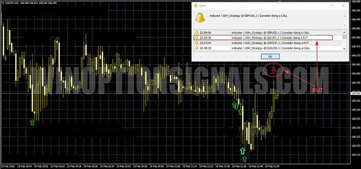 PUT сигнал BOW Indicator