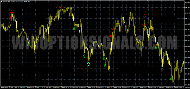 торговая площадка с индикатором BOW Indicator