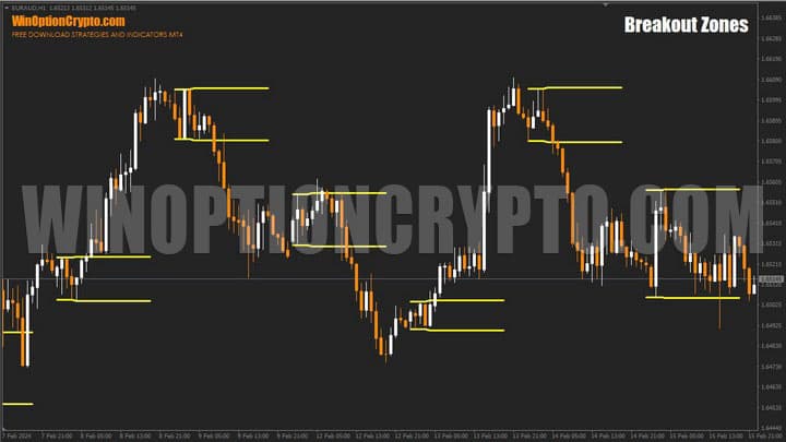 график breakout zones