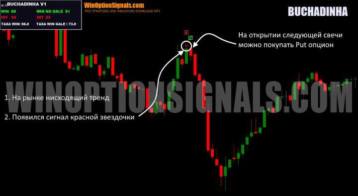 сигнал на покупку put опциона