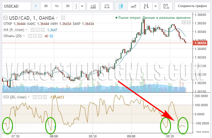 сигналы по валютной паре USD/CAD