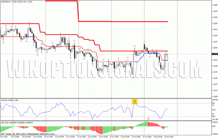 CCI и линии Боллинджера
