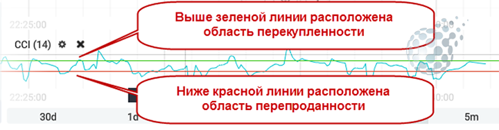 CCI в торговле бинарными опционами