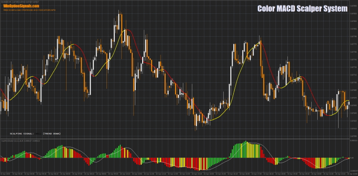 Стратегия Color MACD Scalper System