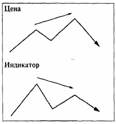 Дивергенция первого типа