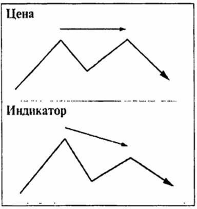 Дивергенция второго типа