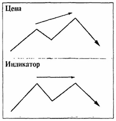 Дивергенция третьего типа