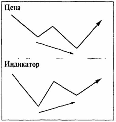 Конвергенция первого типа