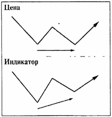 конвергенция второго типа