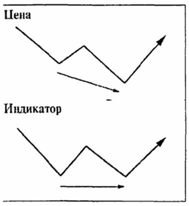 конвергенция третьего типа