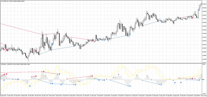 График Macd Divergence 