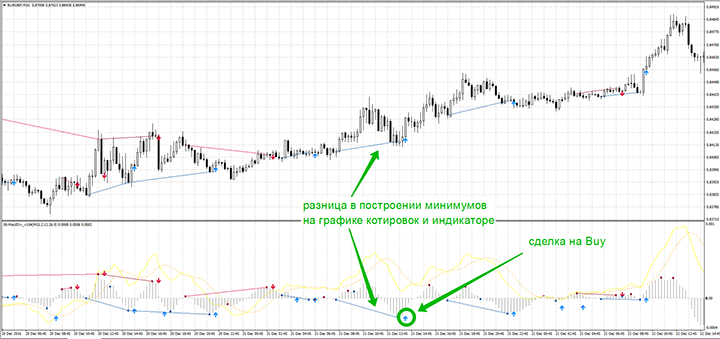 Пример сигнала конвергенции