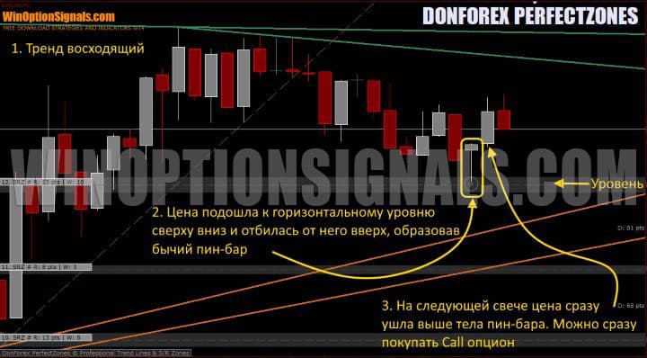 сигнал на покупку call опциона