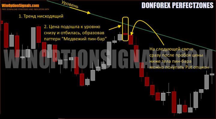 сигнал на покупку put опциона