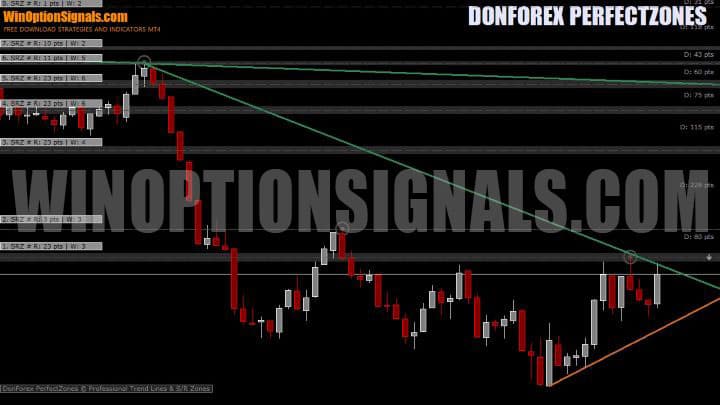 график donforex perfectzones