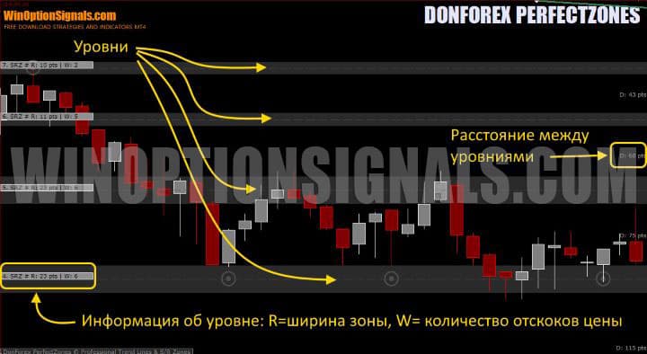 уровни в donforex perfectzones