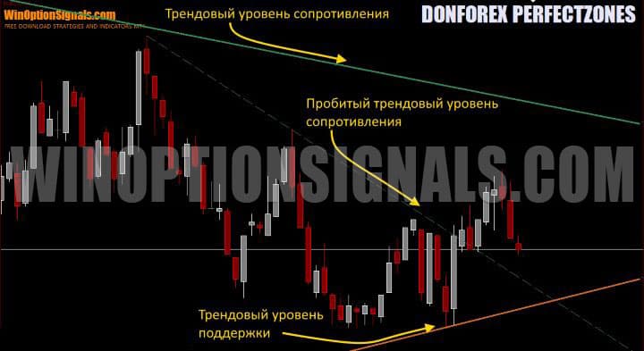 уровни тренда в donforex perfectzones