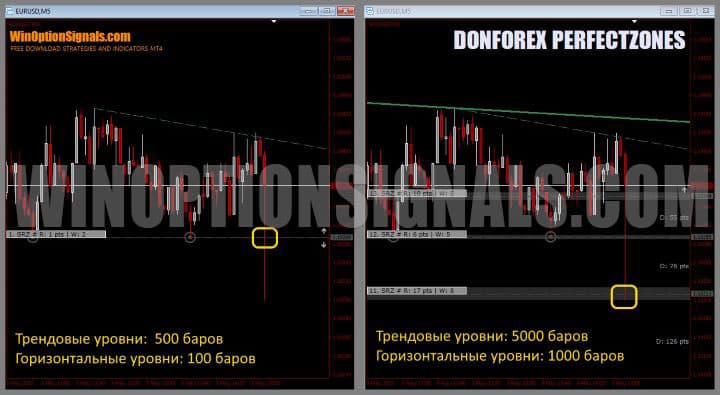 настройки трендовых уровней в donforex perfectzones