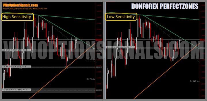 настройка чувствительности в donforex perfectzones