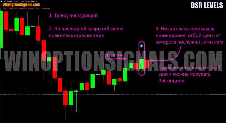 сигнал на покупку put опциона