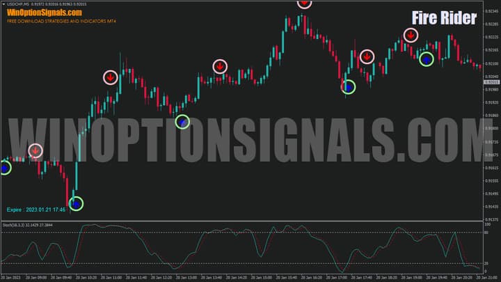 Пример работы в сочетании со Stochastic Oscillator