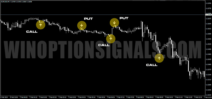 Сигналы Forex Binary Grail Indicator