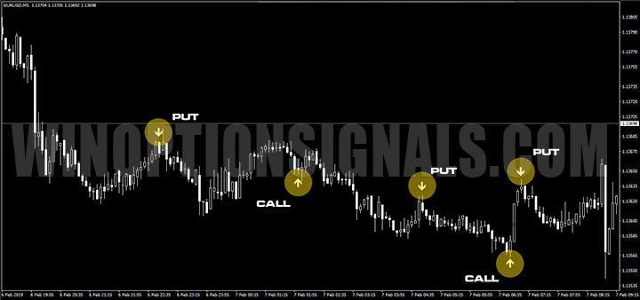 Call и Put сигналы на графике Forex Binary Grail