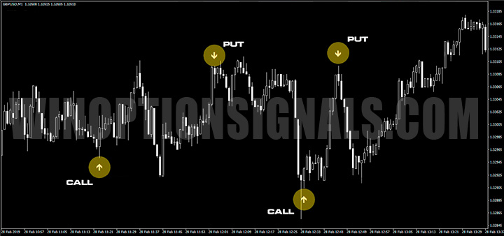 График Forex Binary Grail Indicator