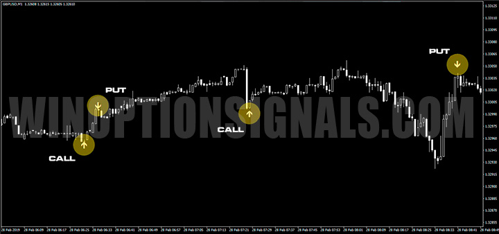 Forex Binary Grail Indicator