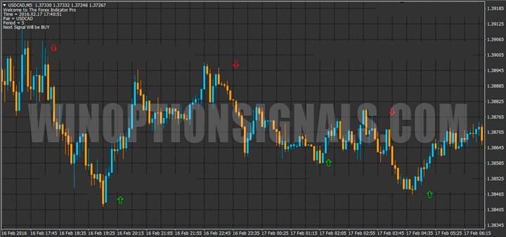 Пример графика Forex Indicator Pro