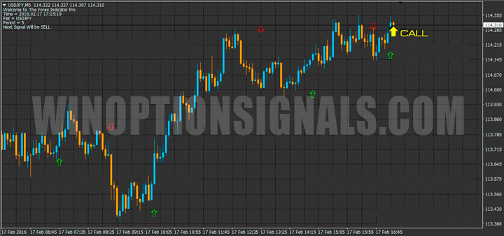 CALL сигнал на графике Forex Indicator Pro