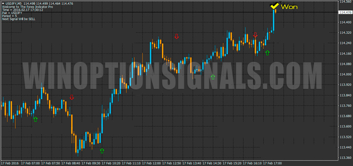 Пример CALL сигнала Forex Indicator Pro