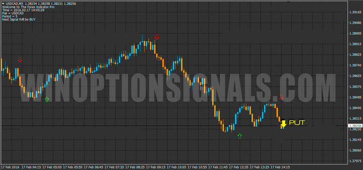 PUT сигнал на графике Forex Indicator Pro