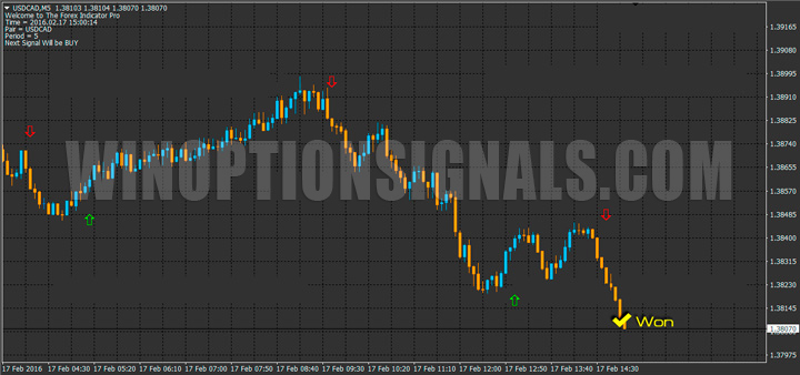 Пример PUT сигнала Forex Indicator Pro