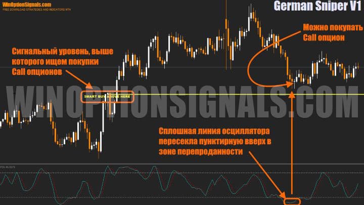 сигнал на покупку call опциона