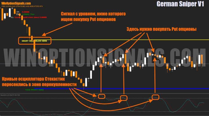 сигнал на покупку put опциона