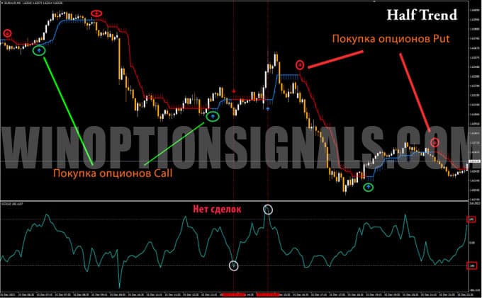 сигналы half trend