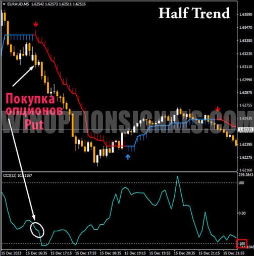 сигнал на покупку put